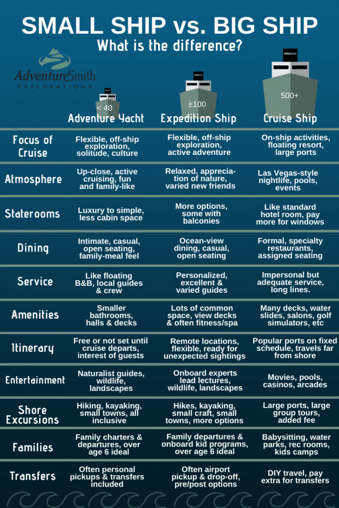 comparison graphic showing an adventure yacht next to expedition ship next to cruise ship