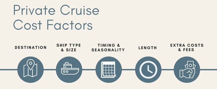 a info graphic depicting 5 cost factors in planning a private charter cruise