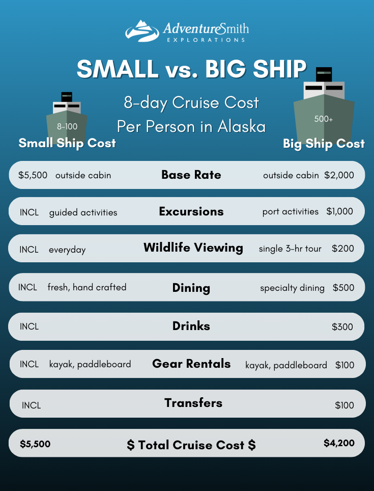 A graphic showing the average cost per person of a big ship cruise vs. small ship in Alaska with the total cost difference looking at the base rate and other added costs.