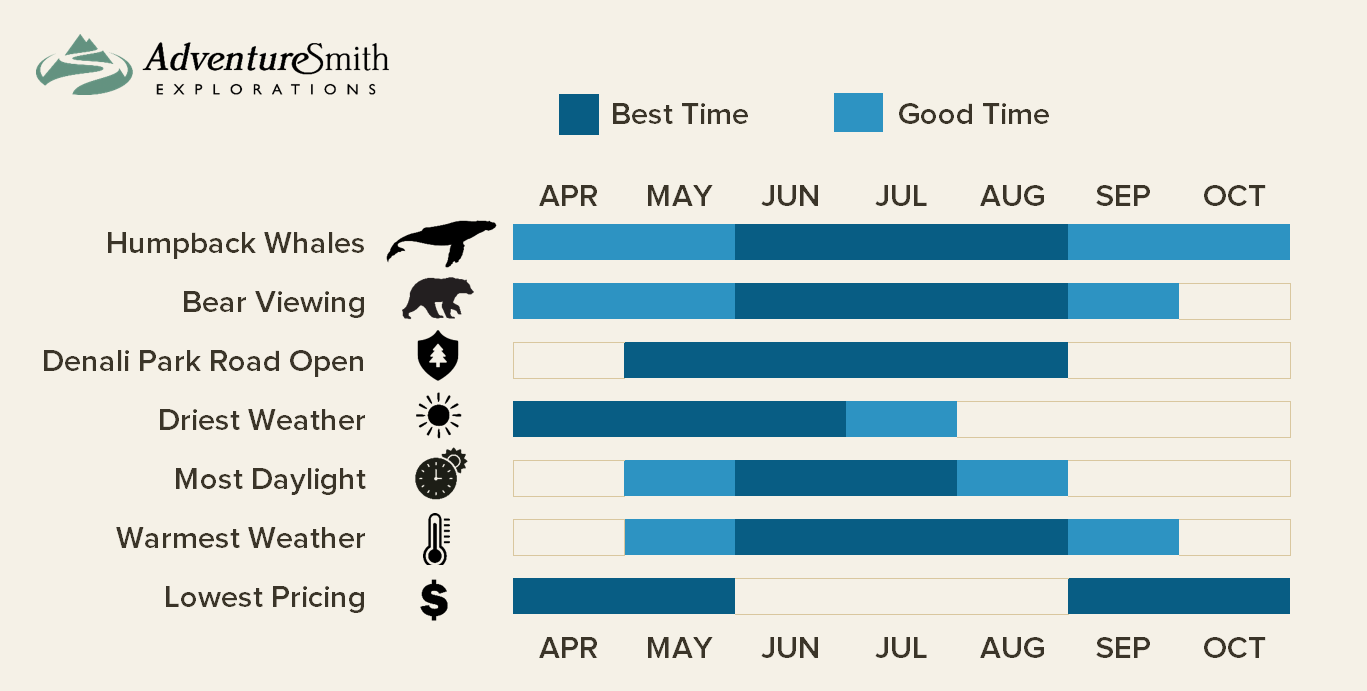 Infographic chart showing the best time to visit Alaska by month, highlighting weather, daylight hours, wildlife viewing opportunities, and special events from May through September, with peak summer months offering the warmest temperatures, longest days, and most abundant wildlife.