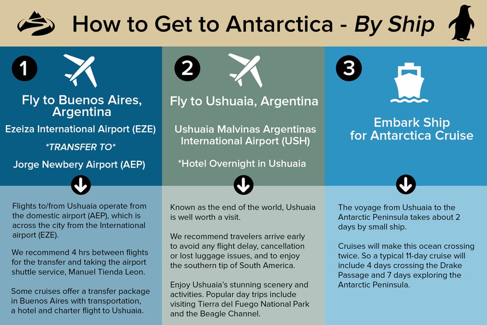 Infographic depicting the steps taken in order to get to Antarctica by small ship from Ushuaia, Argentina.