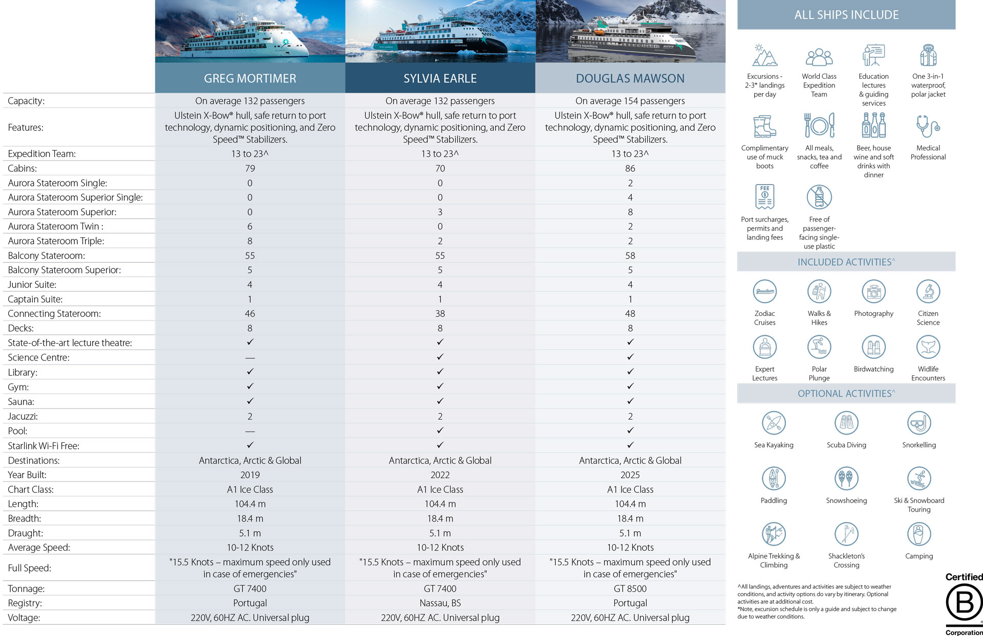 Side-by-side comparison of details for sister ships Douglas Mawson, Greg Mortimer & sylvia Earle.