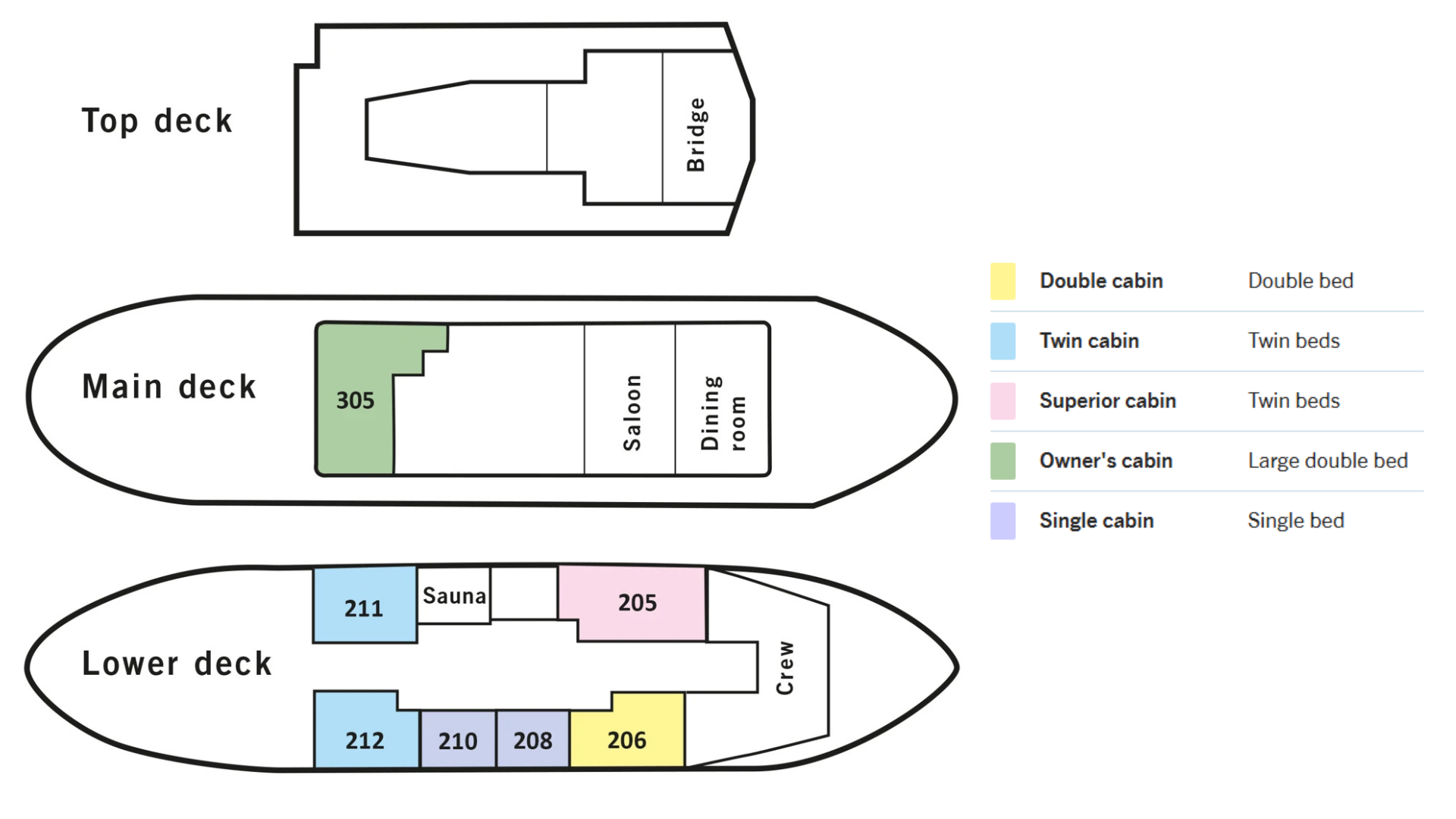 Deck plan of MS Balto yacht showing 3 guest decks, 4 color-coded cabin categories & 7 cabins for up to 12 guests total.