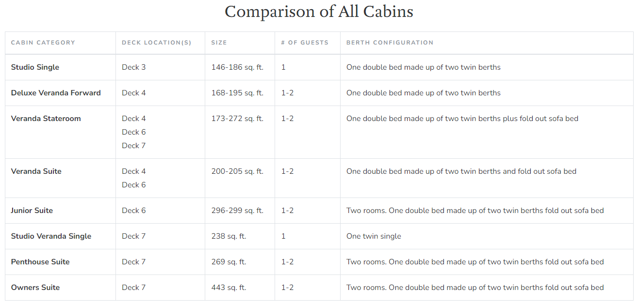 Cabin comparison chart with location, size, occupancy & bed configuration for the 12 categories on the Ocean Explorer polar ship.