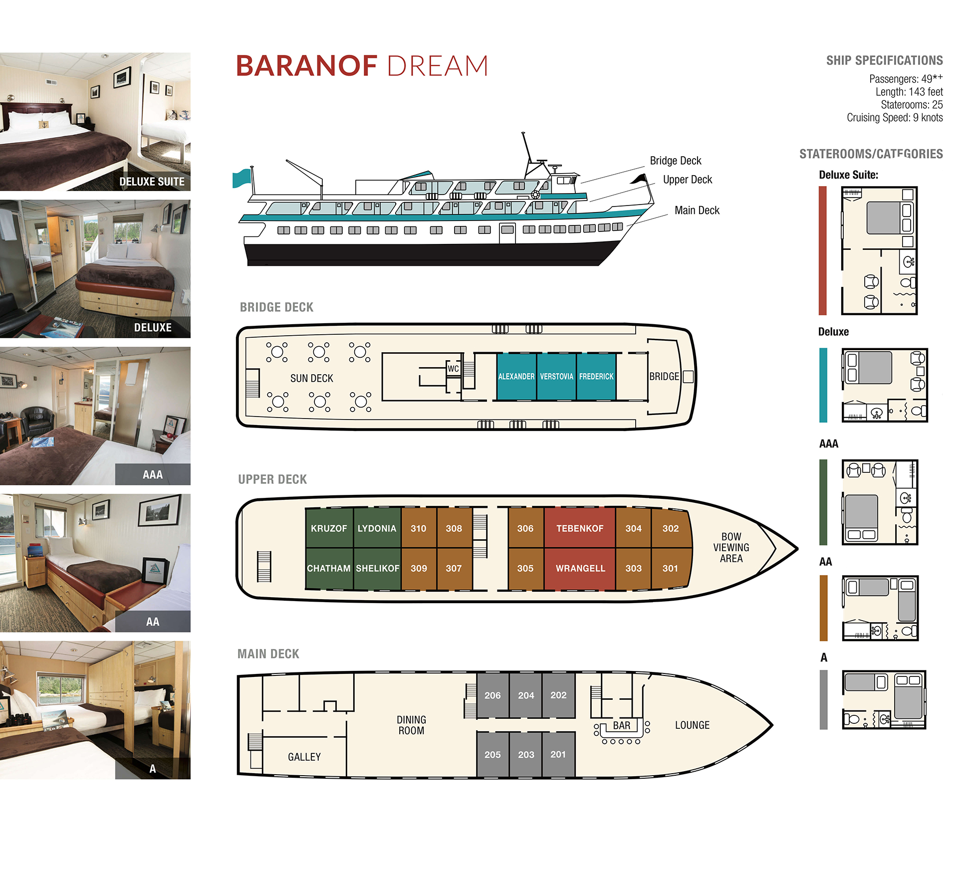 Deck plan showing 3 decks aboard Baranof Dream cruise ship & 5 cabin categories by color.