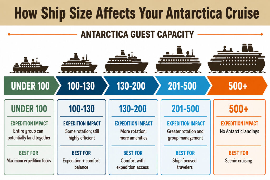 Infographic comparing Antarctica expedition cruise ship sizes from 100 guests to over 500 guests showing the expedition impact and the best traveler type for each size. 