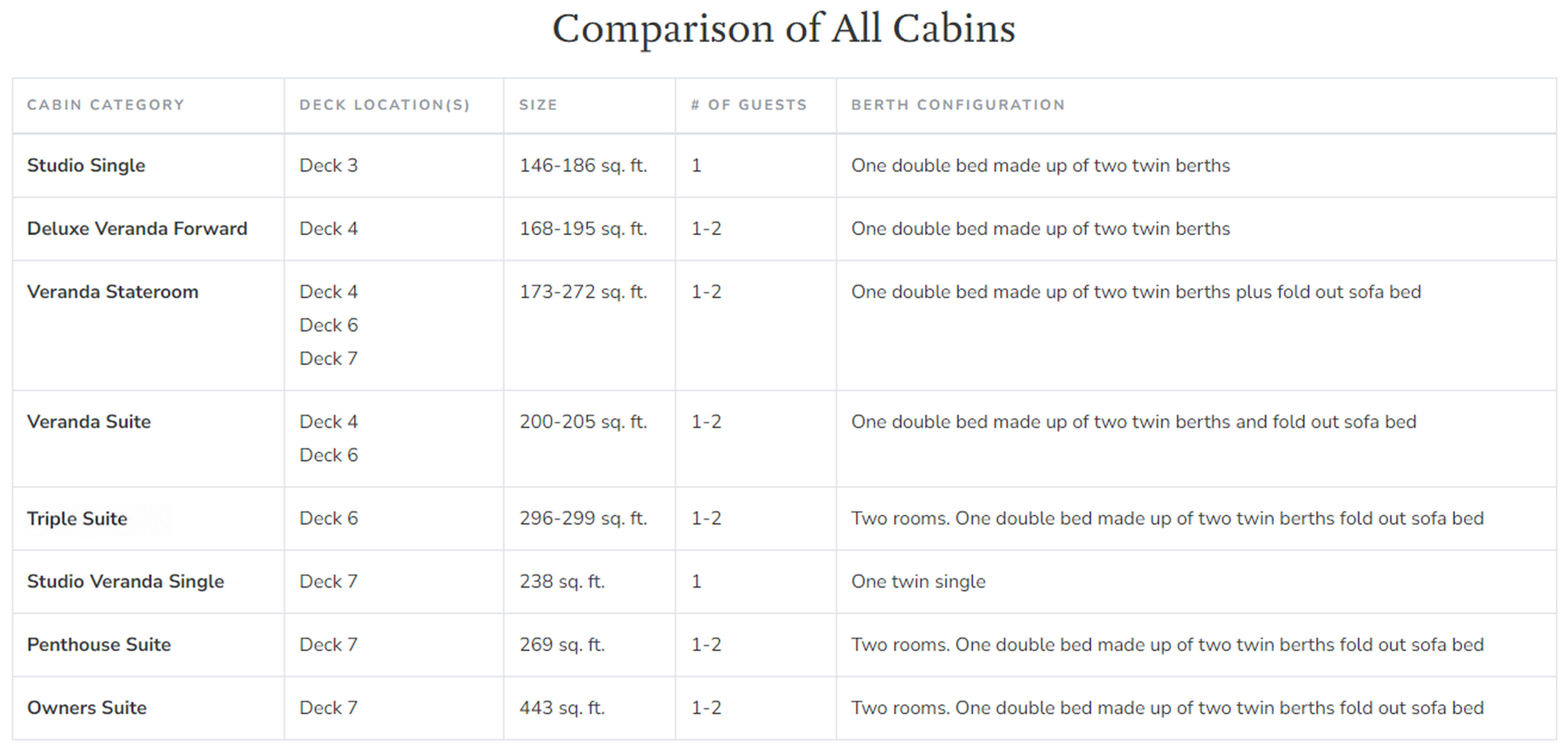 Cabin comparison chart with location, size, occupancy & bed configuration for the 12 categories on the Ocean Explorer polar ship.